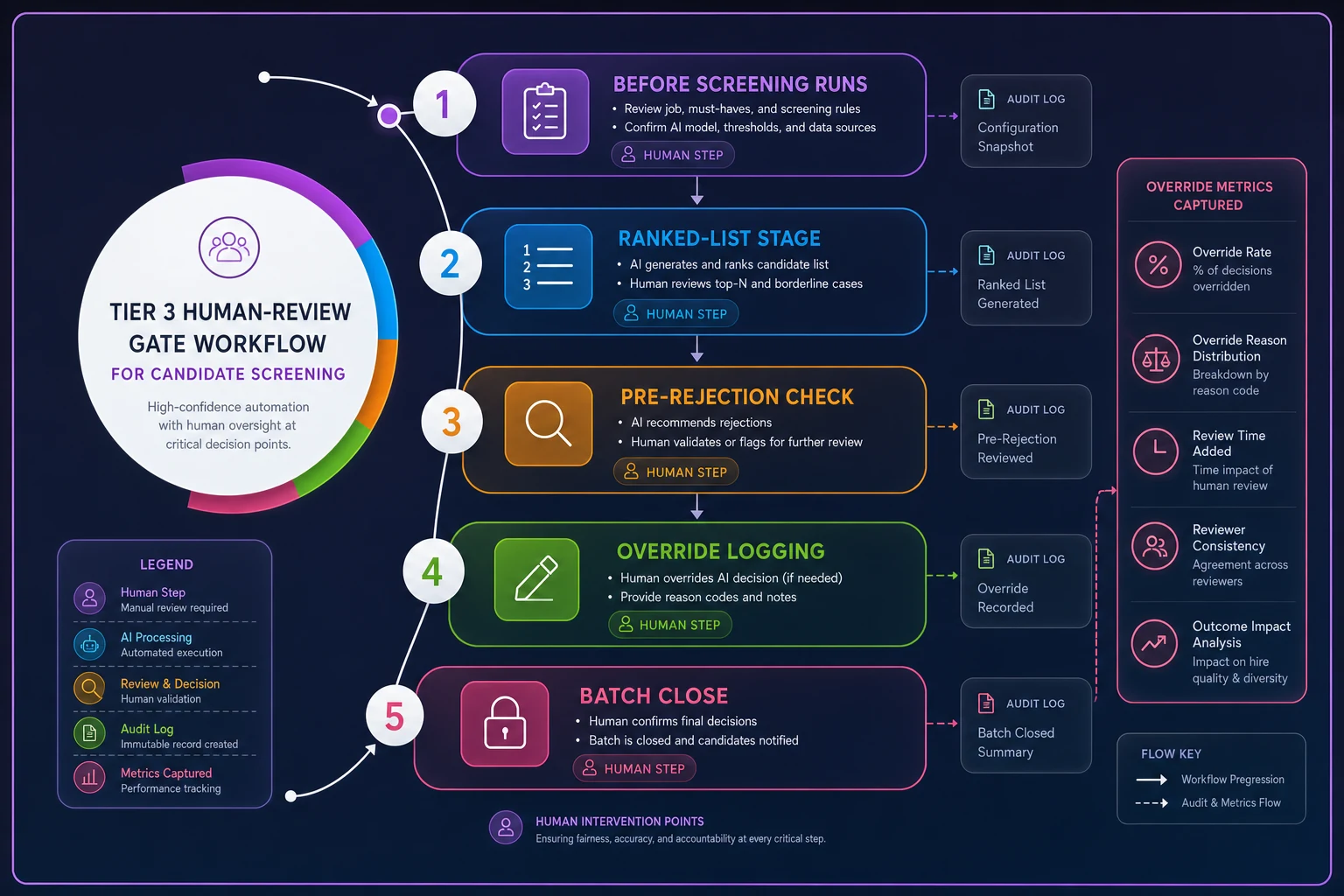 Process diagram