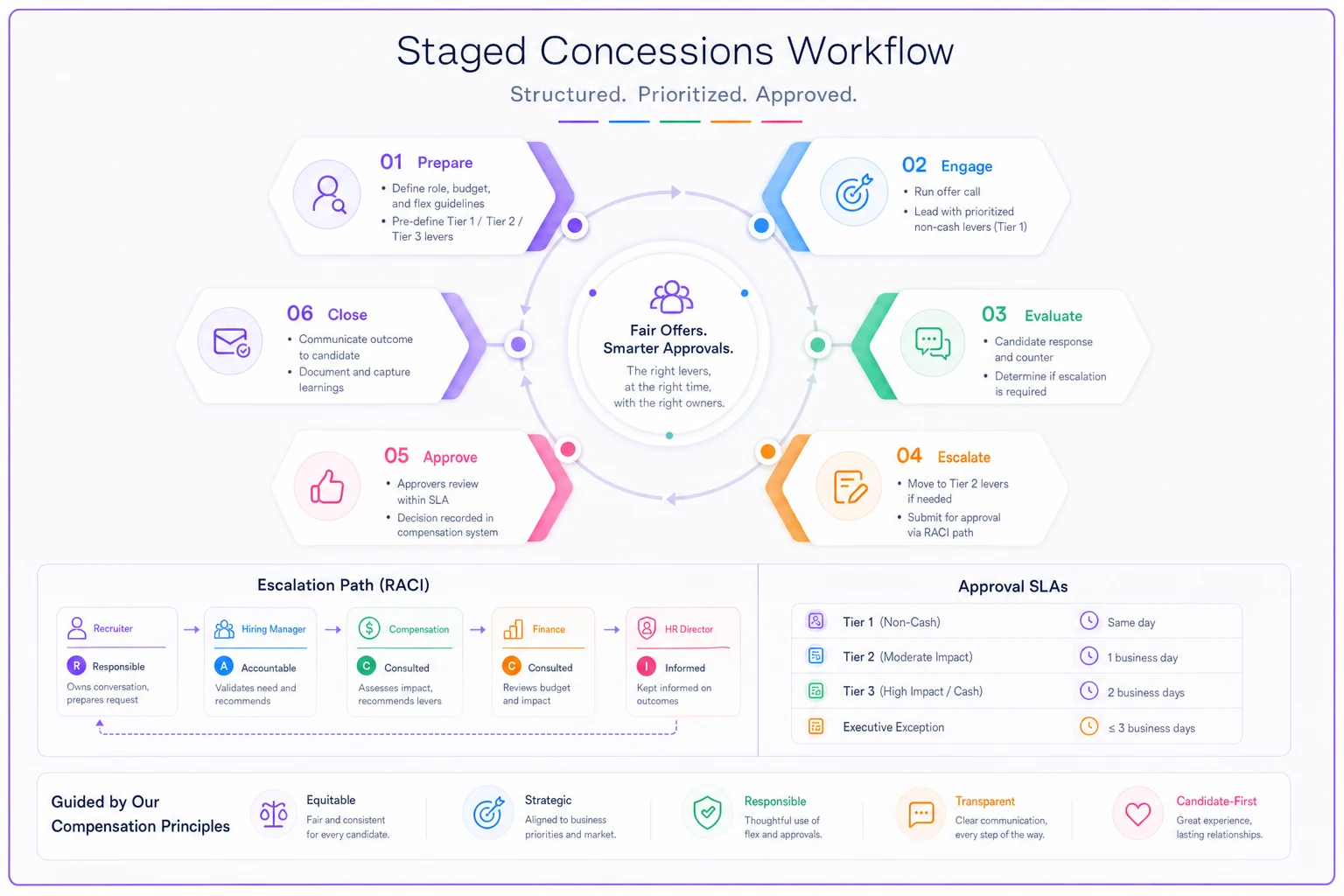 Process diagram
