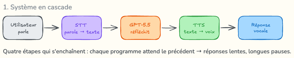 systeme ia vocale cascade