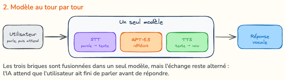 systeme ia vocale tour tour