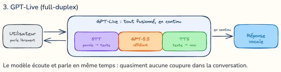 systeme ia vocale gtp live