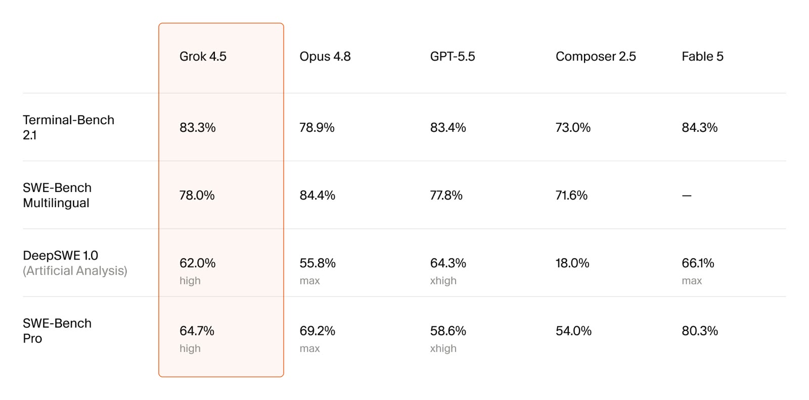 tableau comparatif modeles grok 4.5