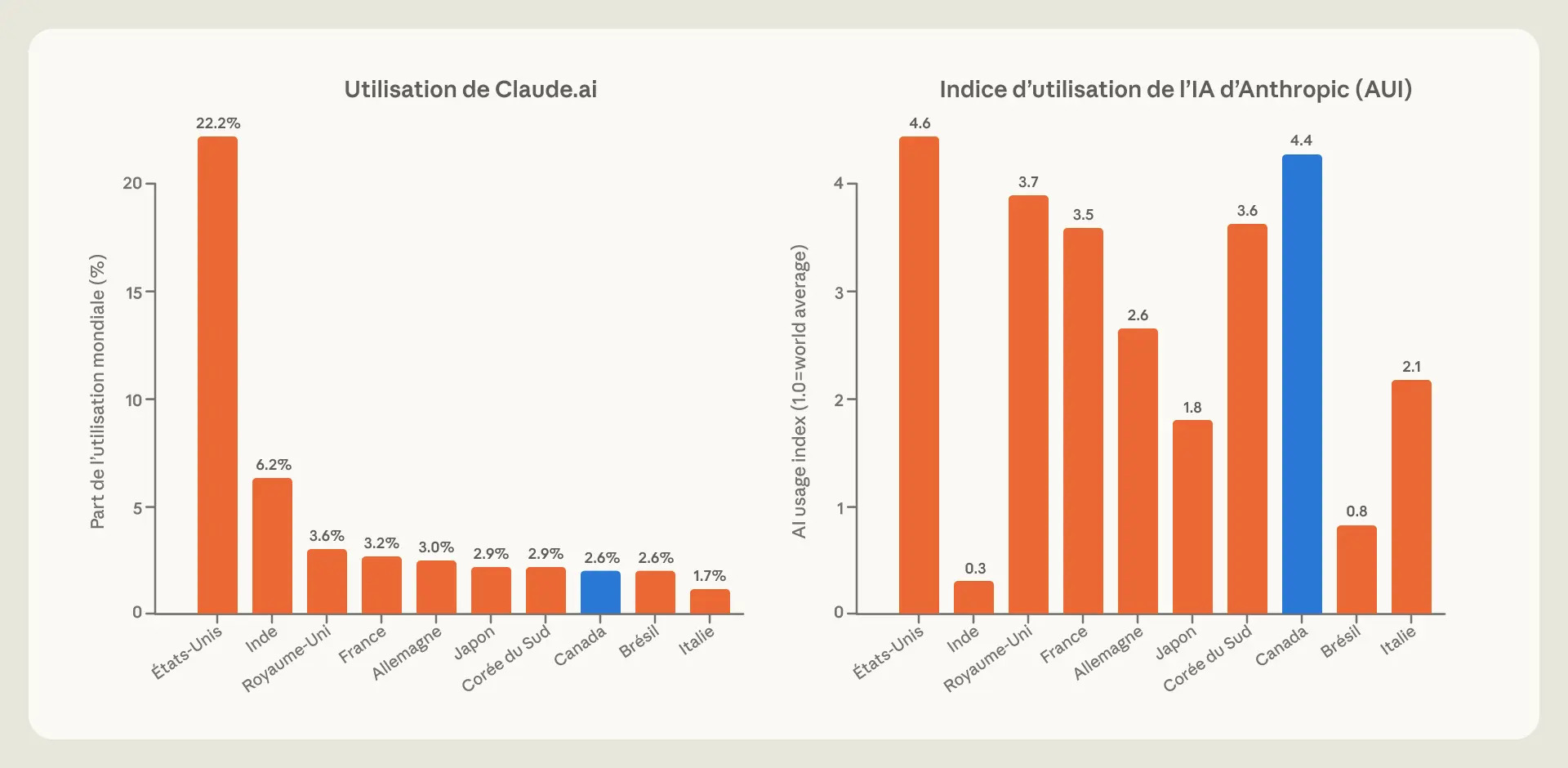 Part d’utilisation et taux d’adoption par habitant dans les dix pays qui utilisent le plus Claude.ai. (source:anthropic.com)
