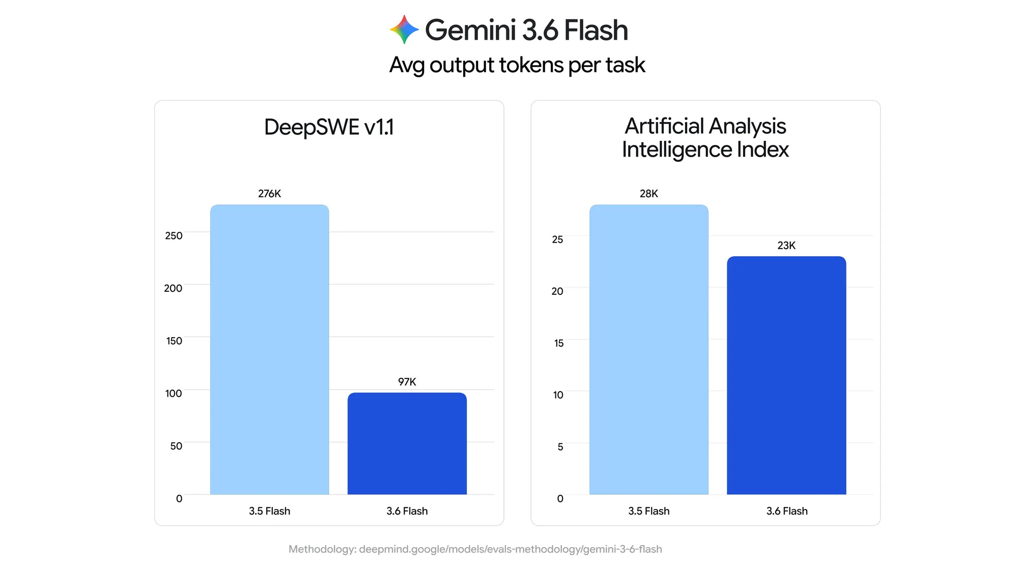 Benchmark tokens Gemini 3.6 flash