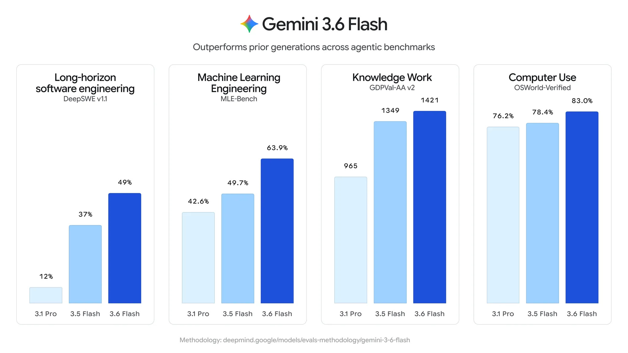 Benchmark Gemini 3.6 flash
