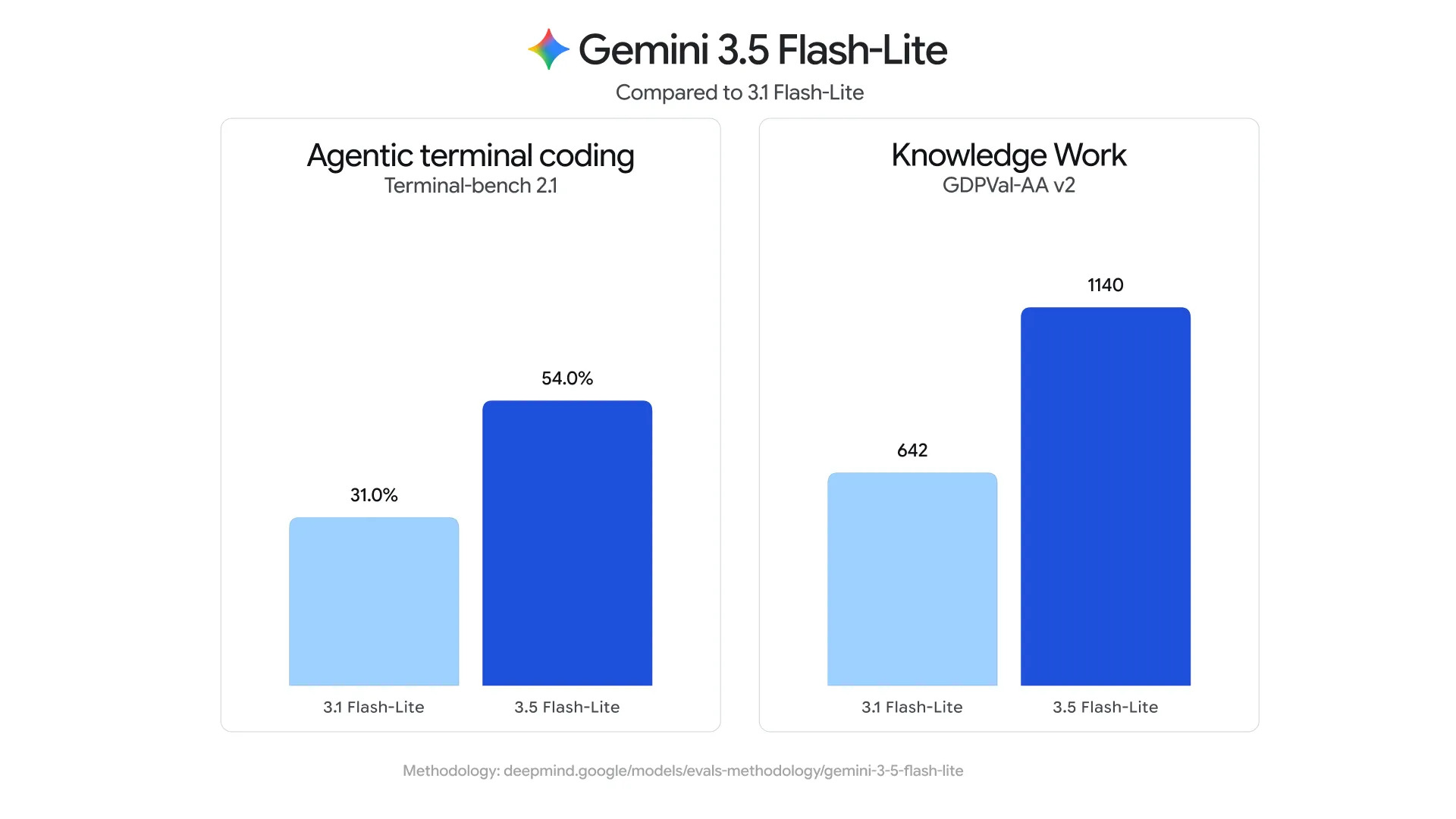 Benchmark Gemini 3.5 flash lite