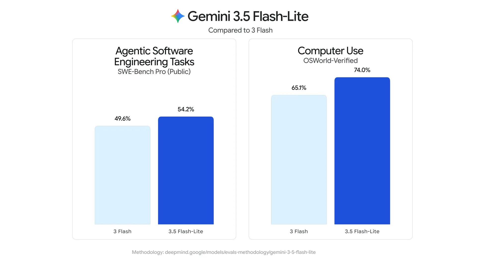 Comparatif Gemini 3.5 flash lite / 3 flash