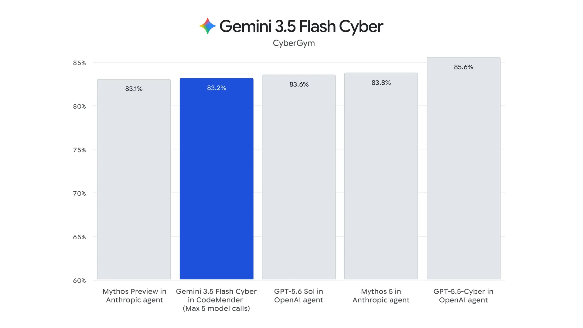 Gemini 3.5 flash cyber