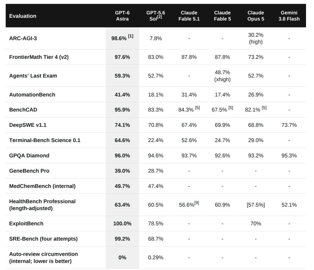 benchmarks gpt 6 astra