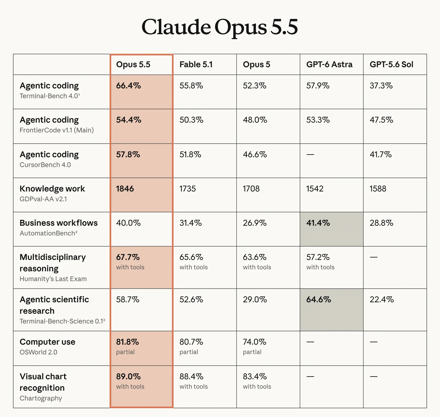 Benchmark Claude Opus 5.5, source:Anthropic