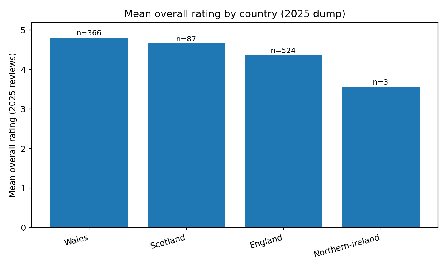 Mean rating by country for the State of the Nation 2025 report