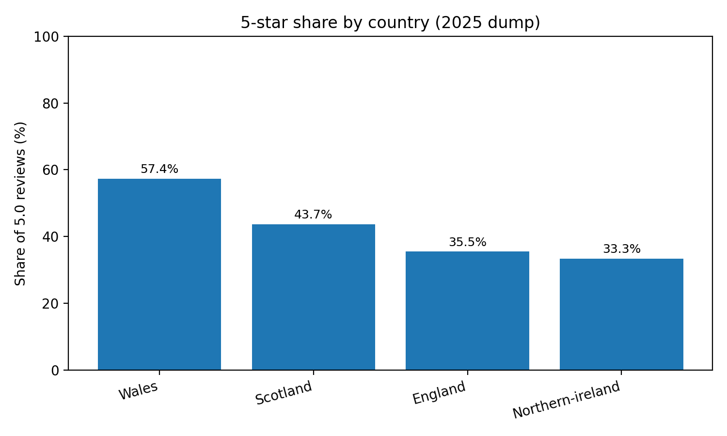 Share of reviews that are 5-star ratings by country for the State of the Nation 2025 report