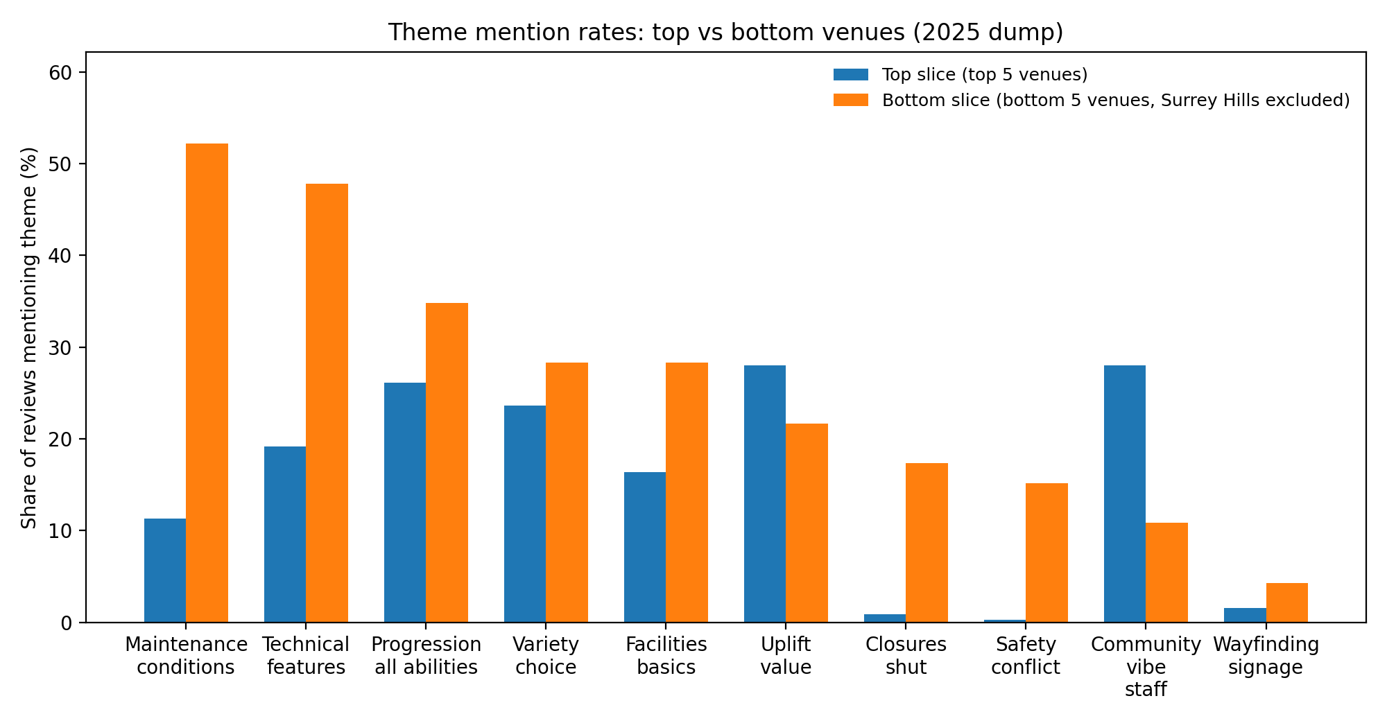 Theme mention rates in higher-rated venues compared with lower-rated venues (top vs bottom slice)
