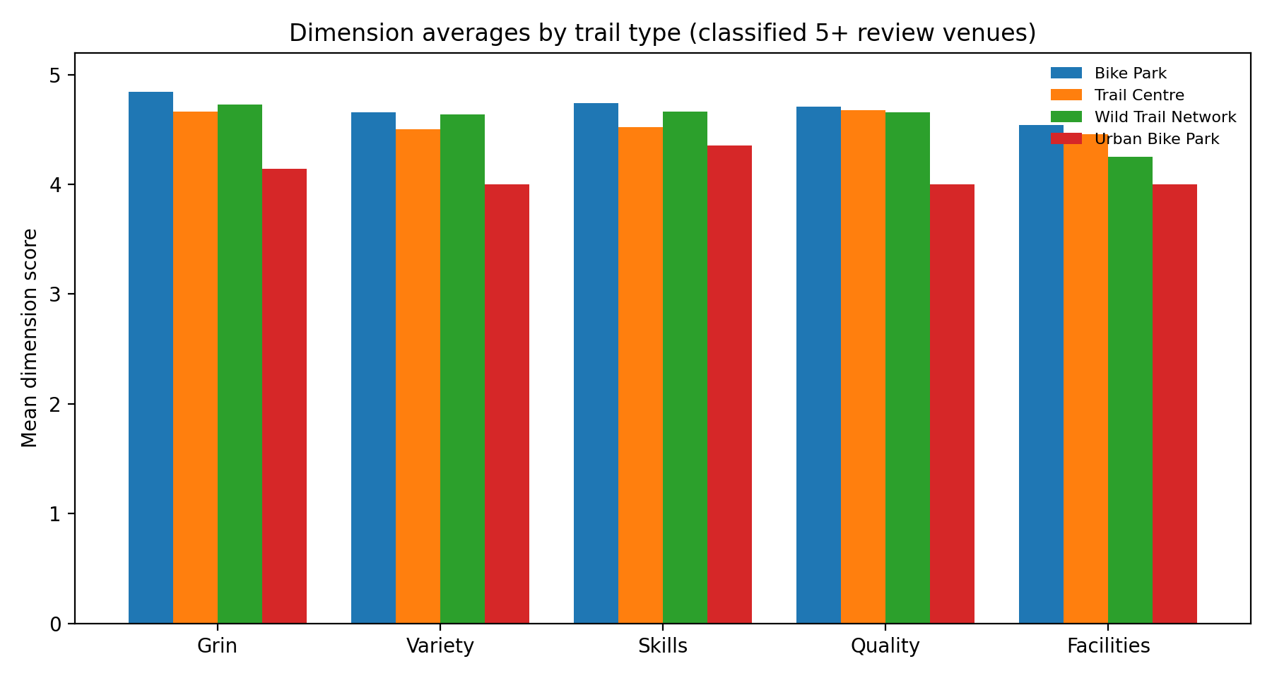 Average dimension scores by trail type for classified venues with 5 or more reviews