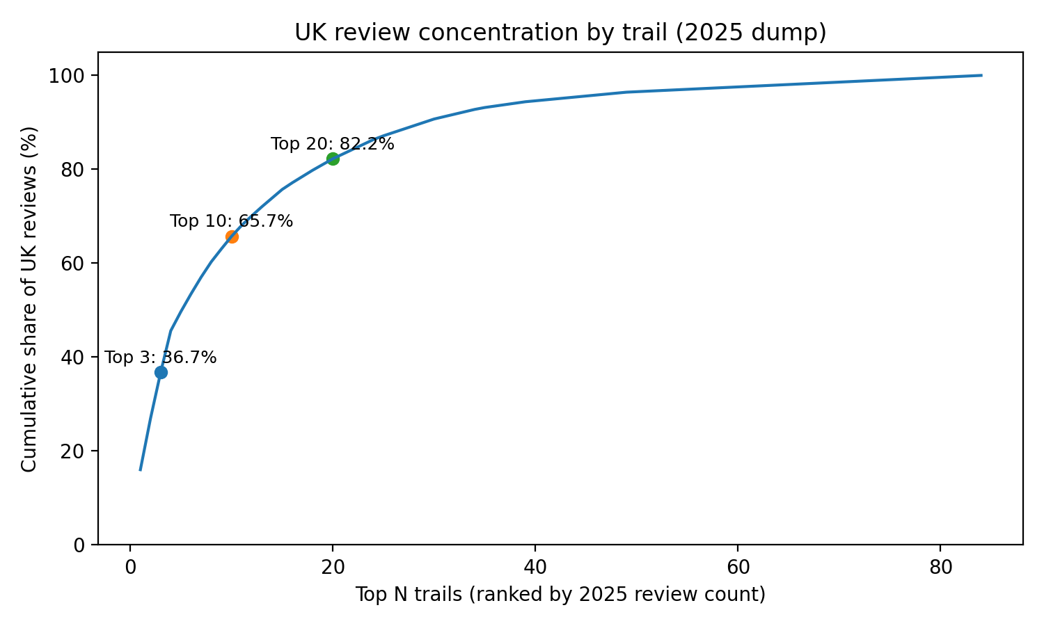 Review volume concentration by trail in the 2025 export