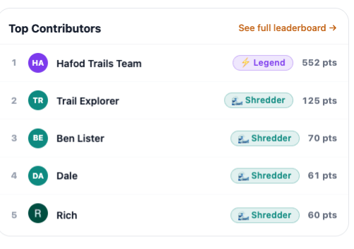 Top contributors leaderboard on iBikeRide