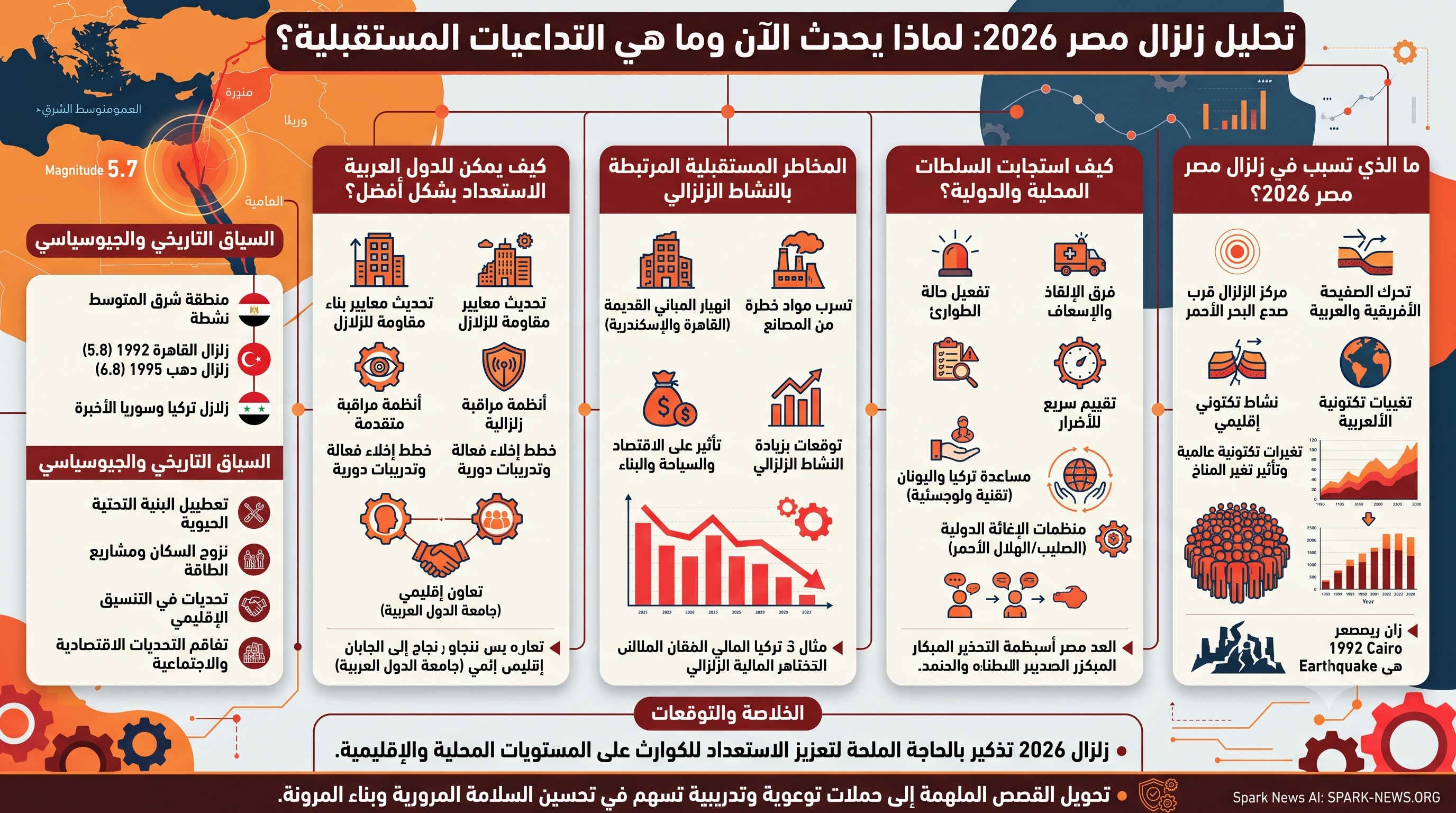 تحليل زلزال مصر 2026: لماذا يحدث الآن وما هي التداعيات المستقبلية؟