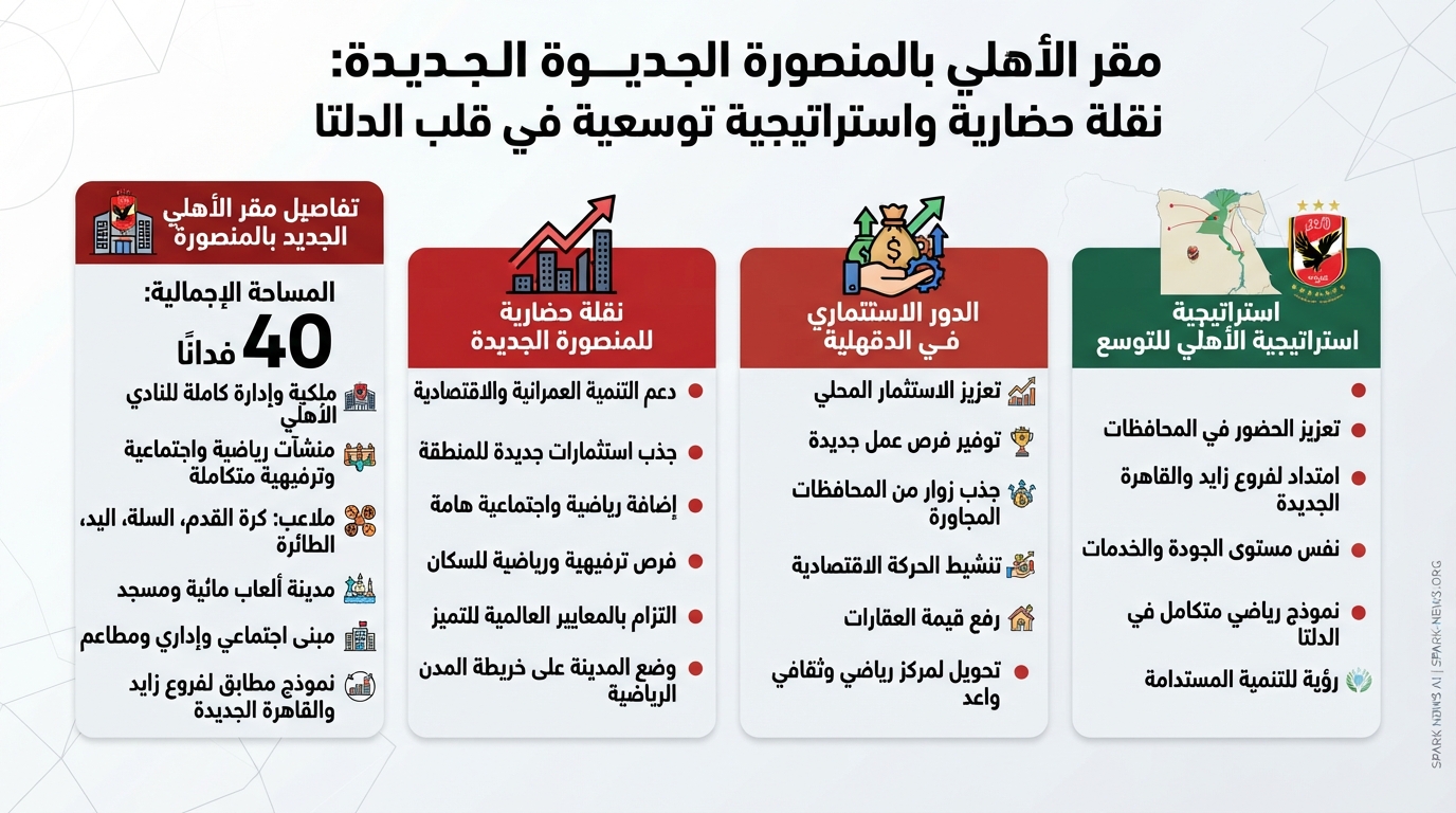 مقر الأهلي بالمنصورة الجديدة: نقلة حضارية واستراتيجية توسعية في قلب الدلتا