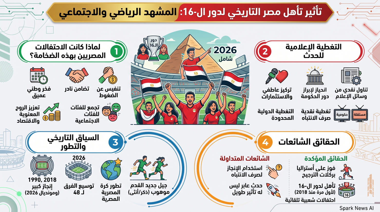 من الشوارع إلى التاريخ: كيف غيّر تأهل مصر لدور الـ16 في مونديال 2026 المشهد الرياضي والاجتماعي؟
