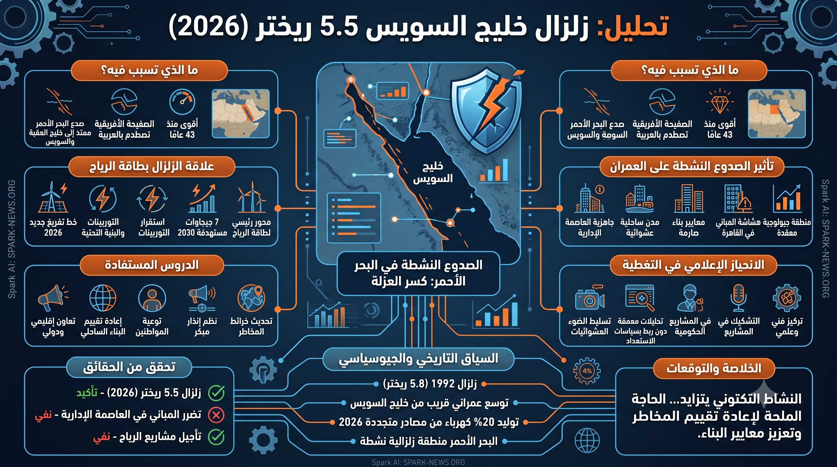 خليج السويس 2026: لماذا أصبحت المنطقة بؤرة زلزالية متكررة؟