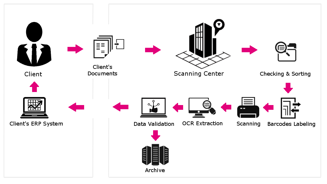  Advance-document-management-process