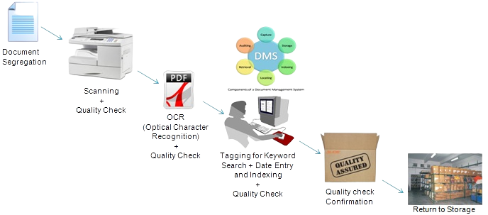  Advance Digitization-process