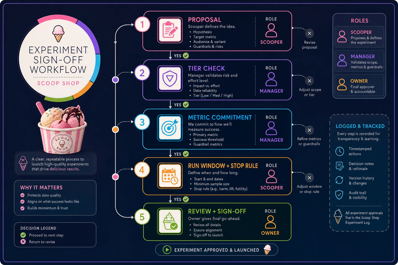 Process diagram