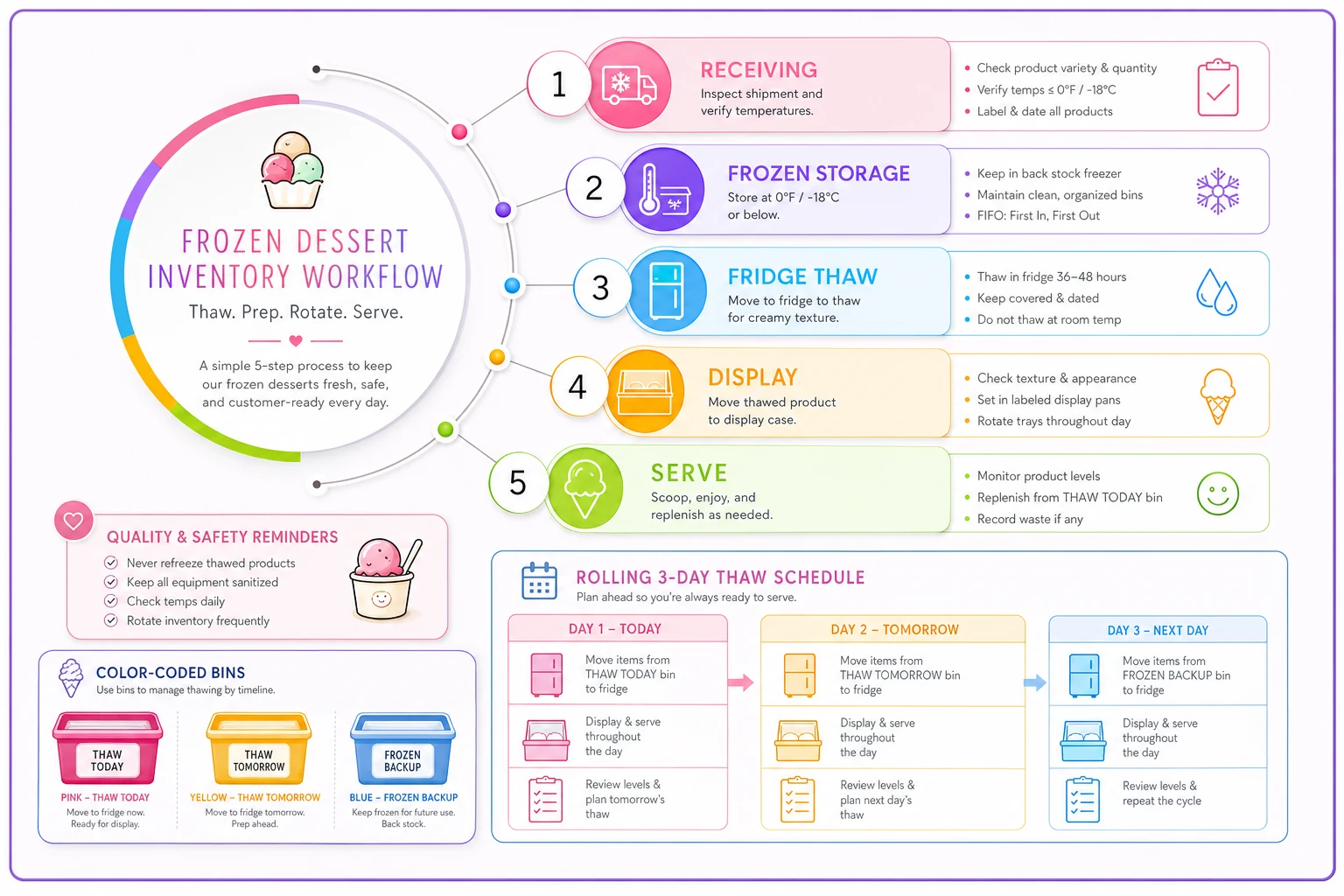 Process diagram