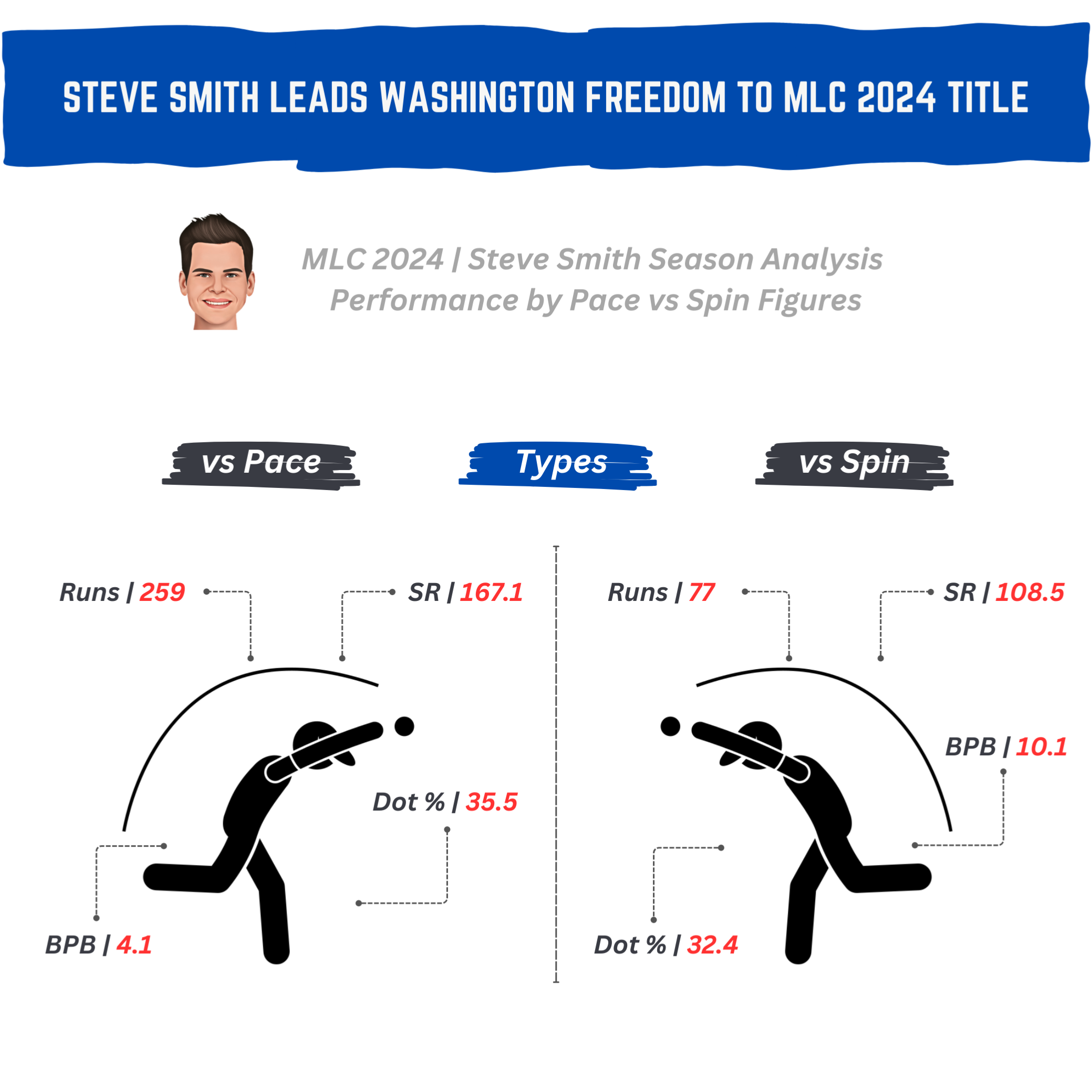 Steve Smith’s MLC 2024 Season Figures