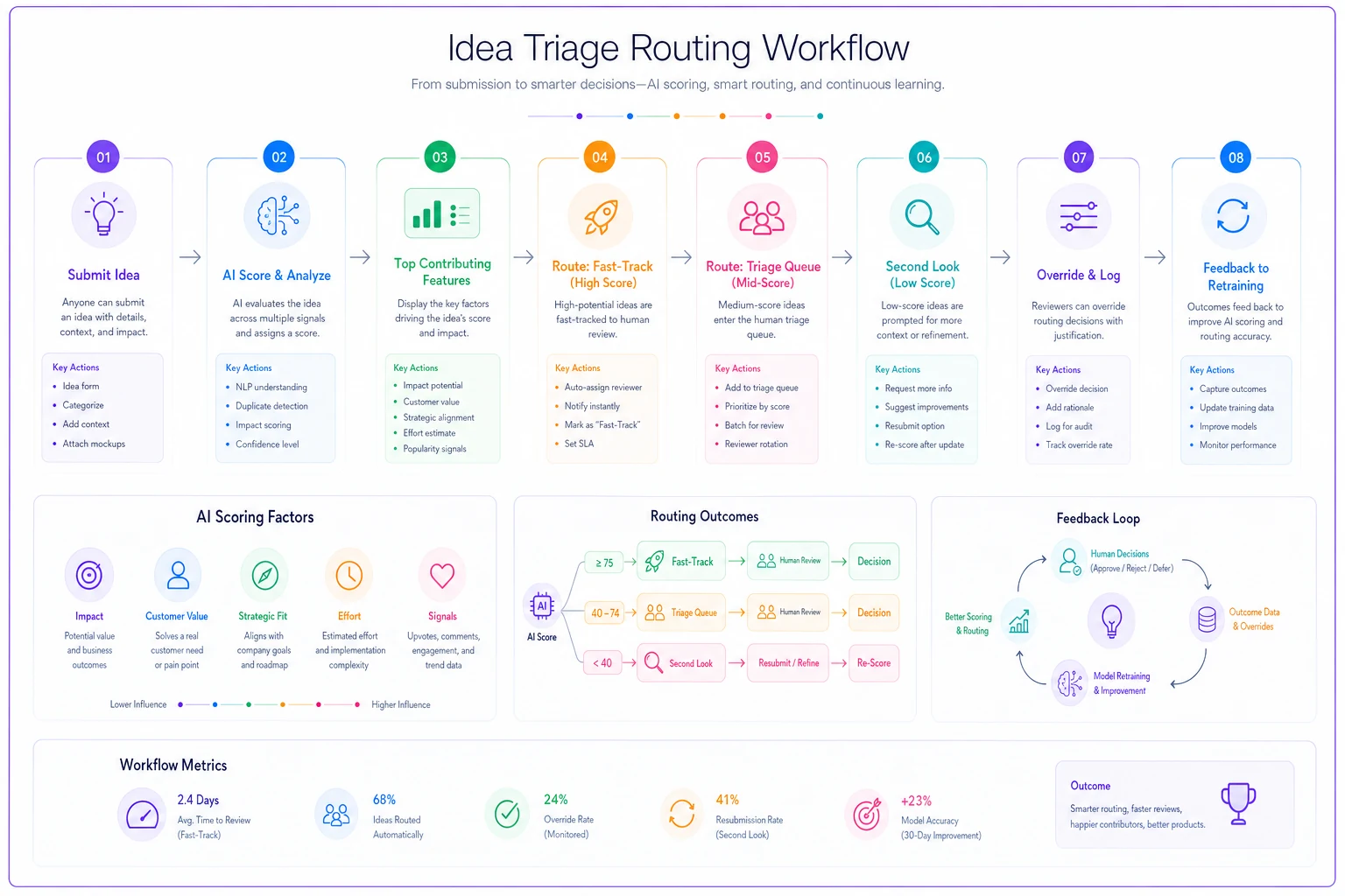 Process diagram