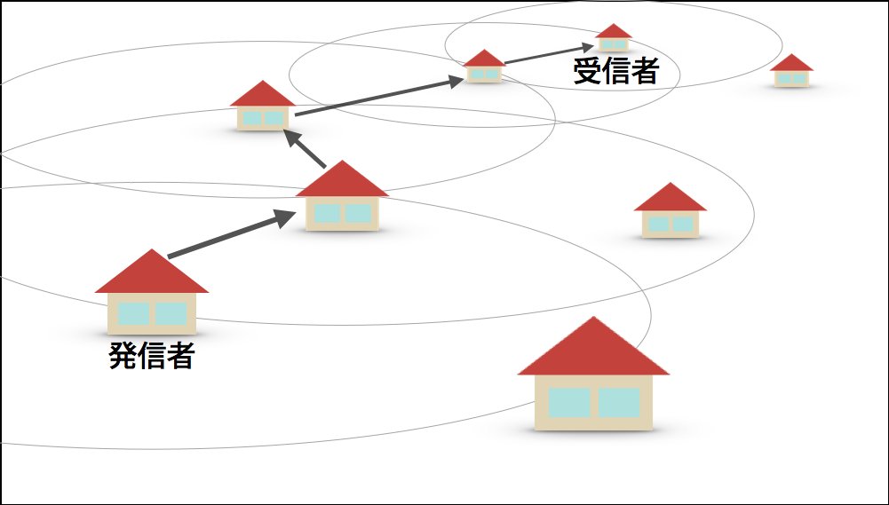 住居間ホッピングネットワークの概念図
