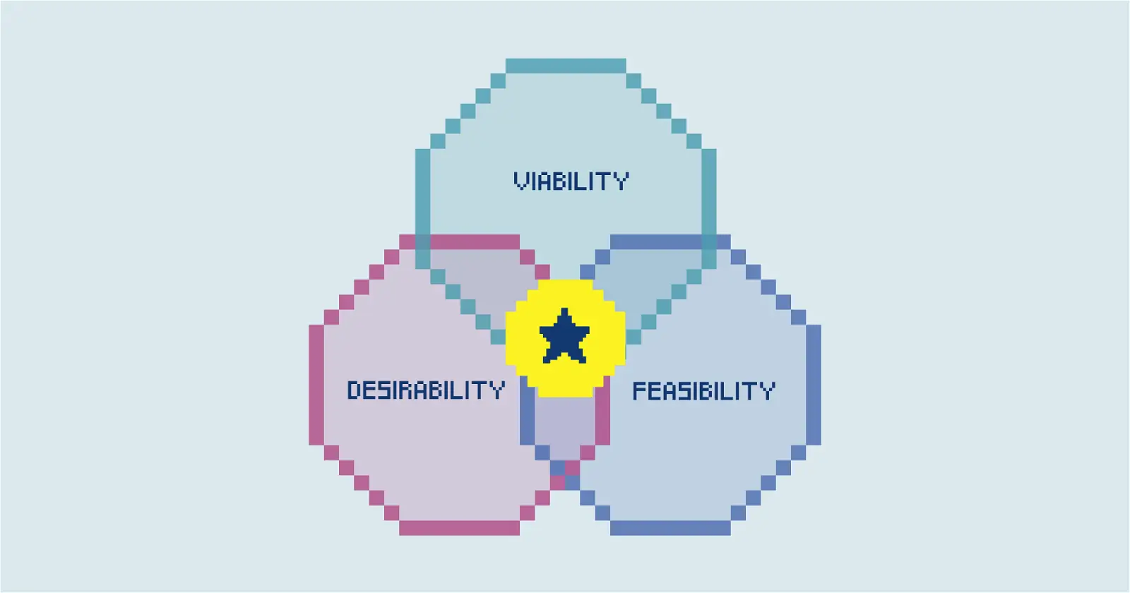 Venn diagram in pixelated video game style with the words Viability, Feasibility, and Desirablity in them