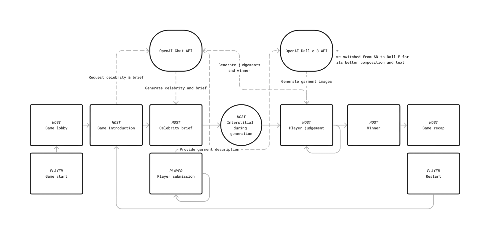 A block diagram of the game