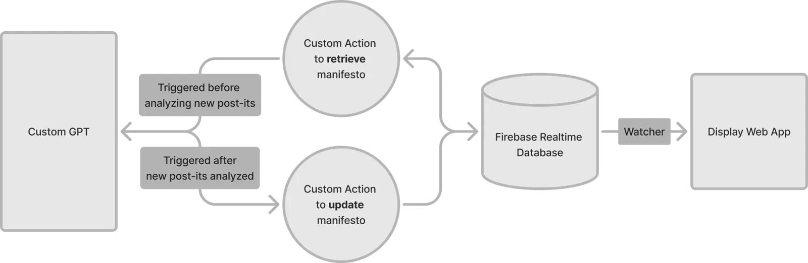 System diagram of the manifesto maker