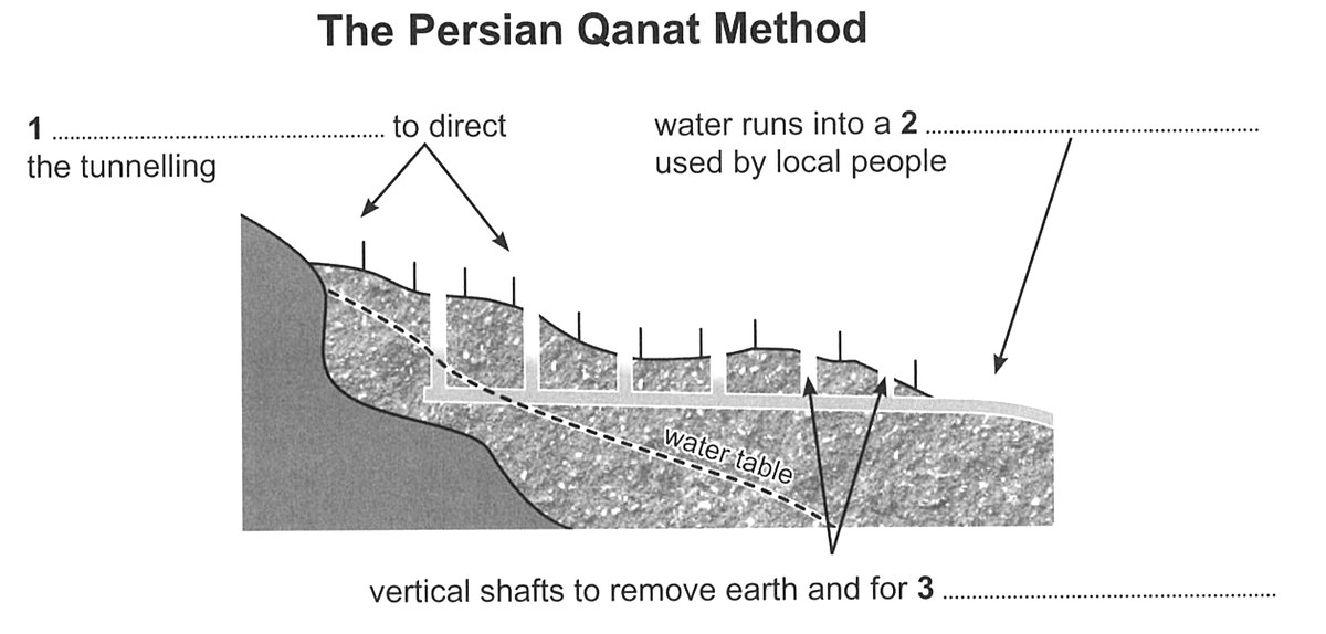 Question diagram