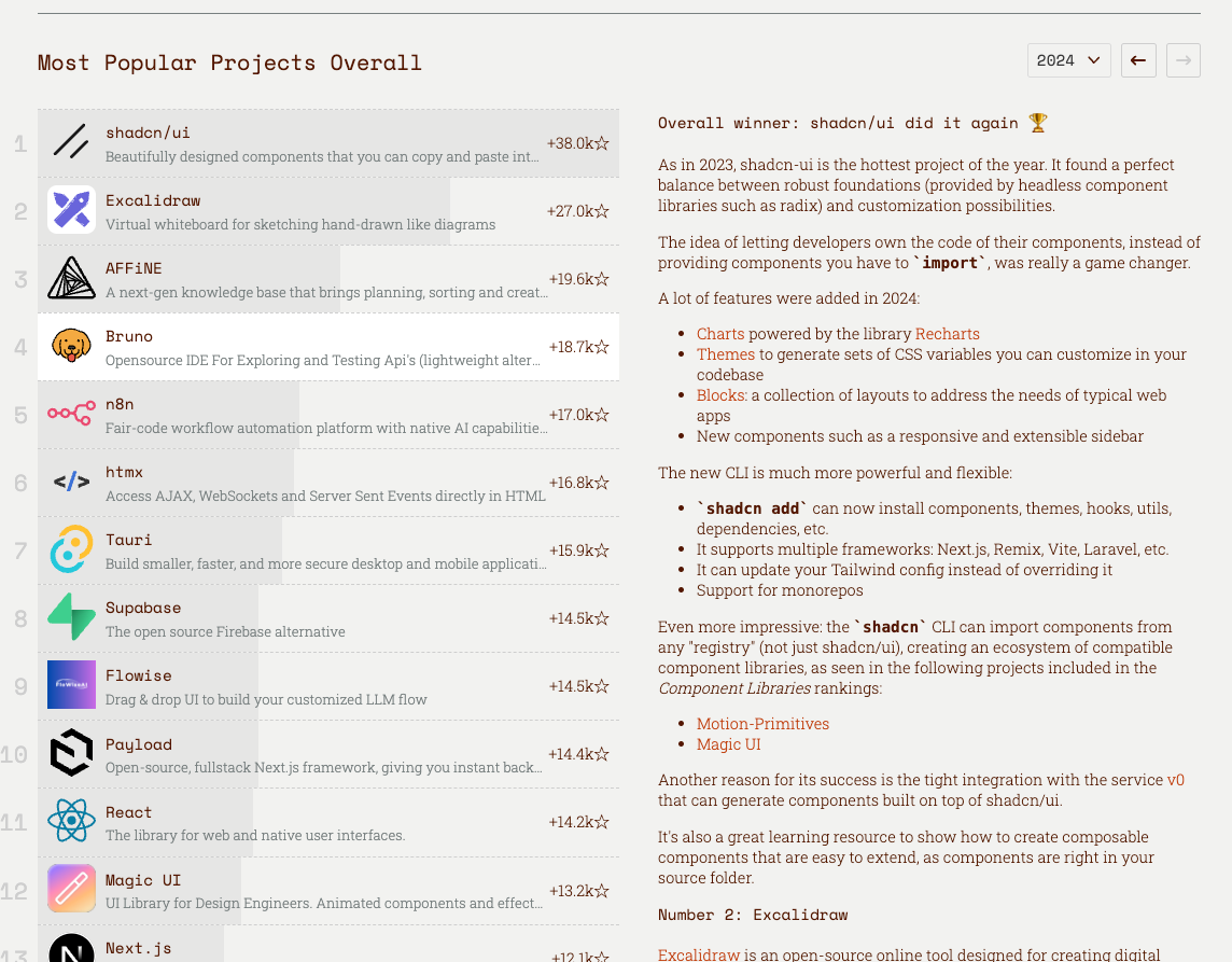 2024 Popular Javascript products
