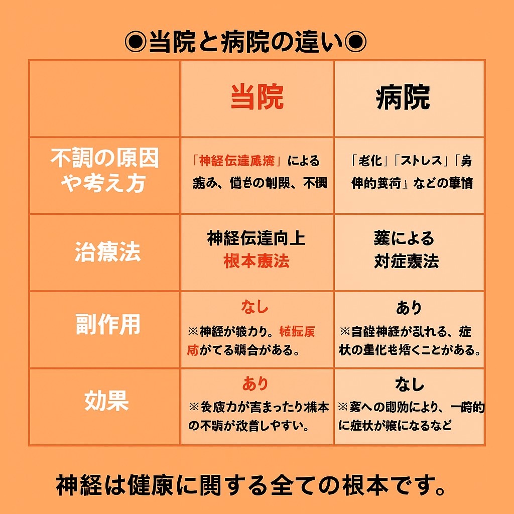 ◎当院と病院の違い◎
