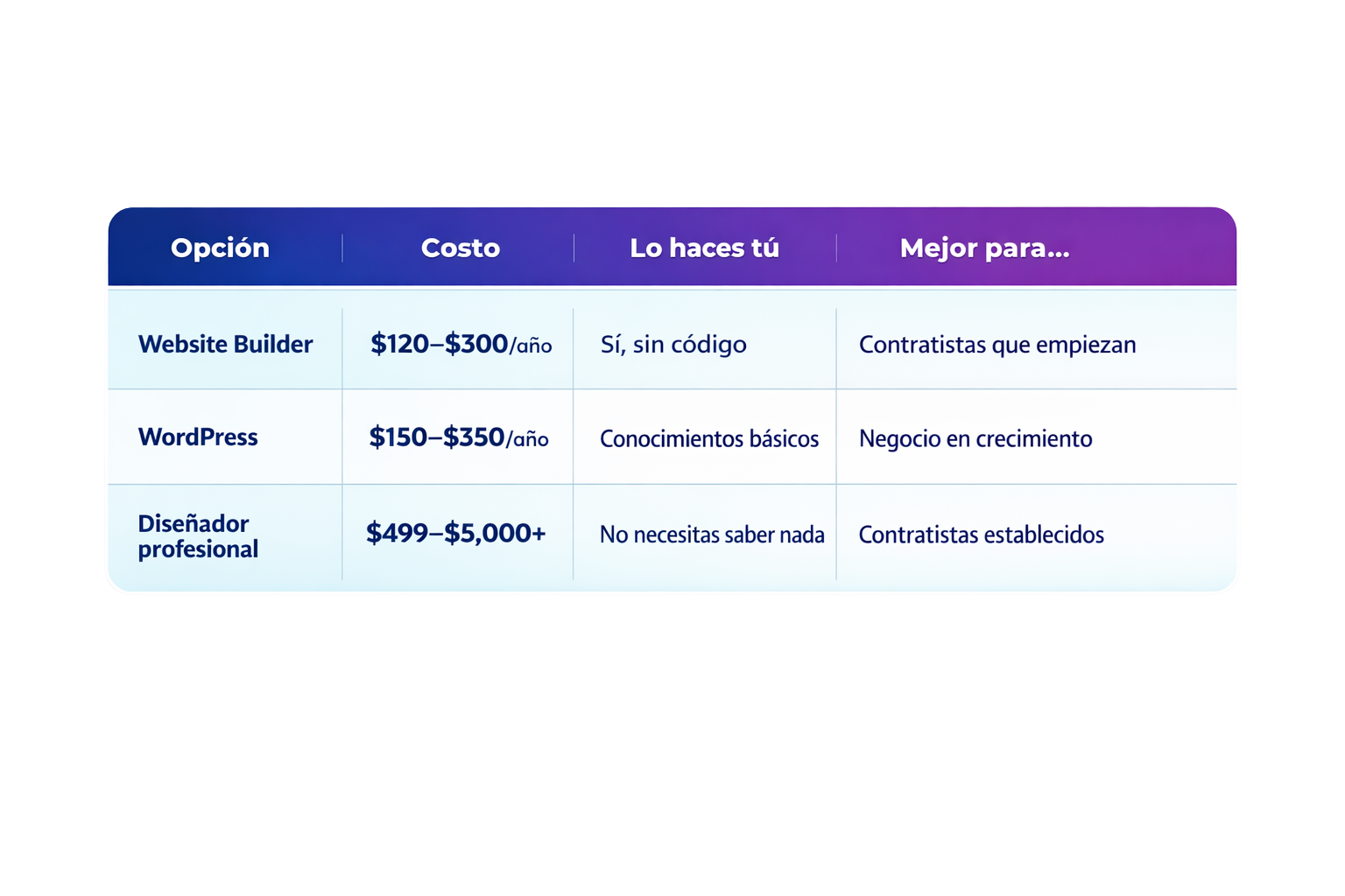 Página web para contratistas: ¿cuánto cuesta y por qué la necesitas en 2026?