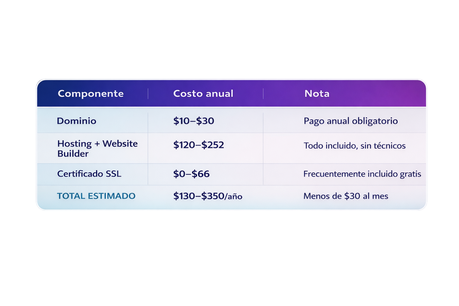 Página web para contratistas: ¿cuánto cuesta y por qué la necesitas en 2026?