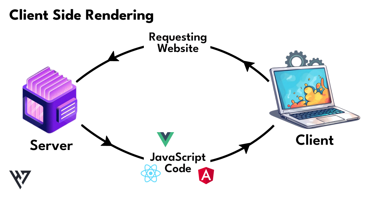 Client Side Rendering