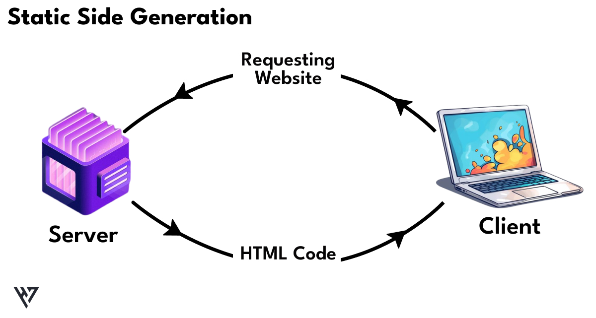 Server Side Rendering