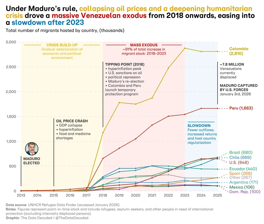 venezuelan-migrant-stock-by-host-country-2013-2025-v0-596h2tqdfqxg1