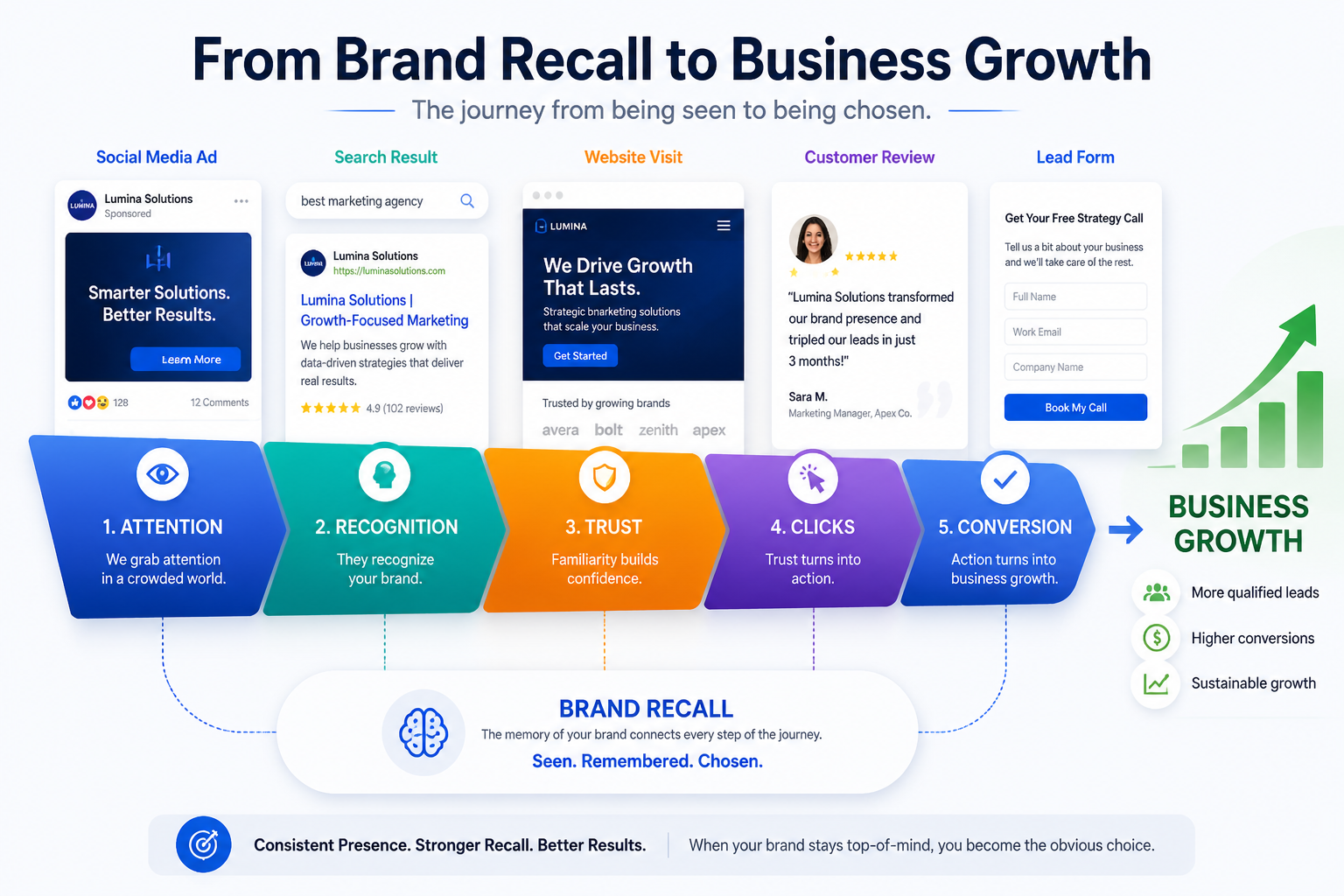 Brand recall marketing funnel showing attention trust and conversion
