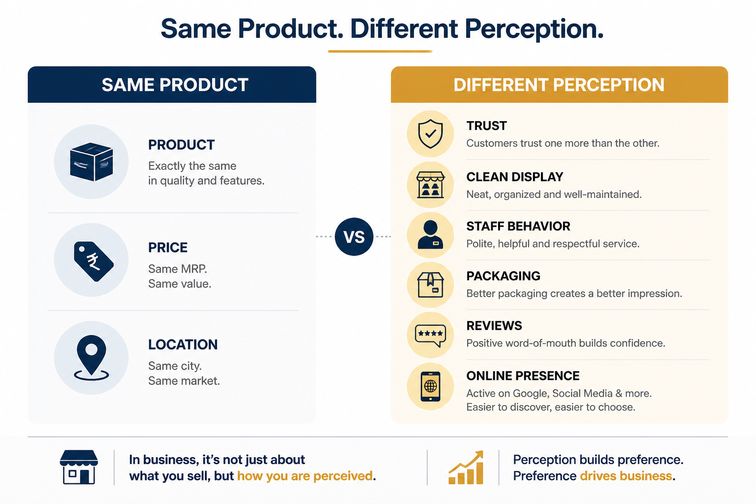 Customer perception difference between two shops selling the same product