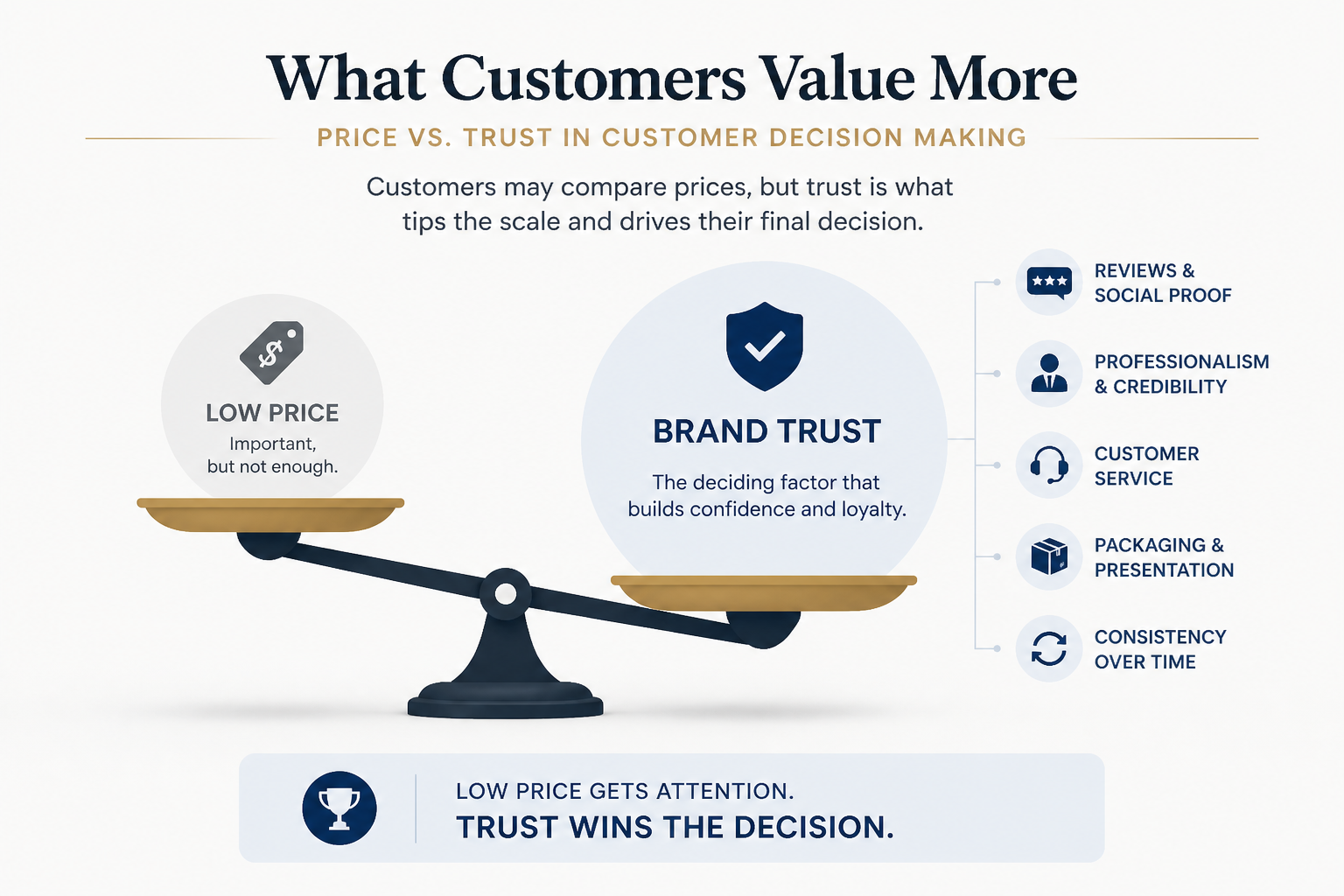 Brand trust can matter more than price when customers choose between similar shops