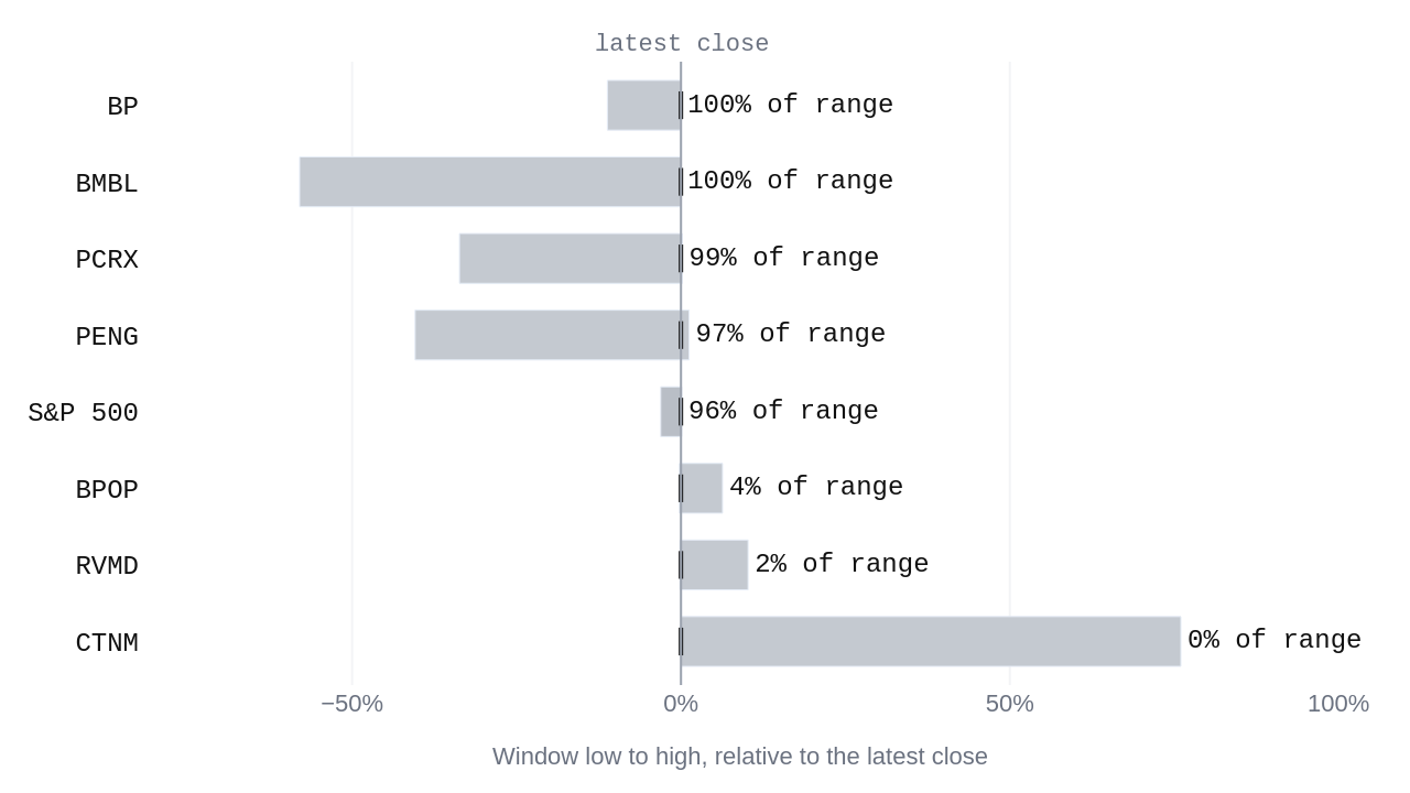 Range chart of each name's window low to high over 14 Sep - 13 Oct 2026, relative to its latest close: BMBL low -58.0%, high +0.0%, 100% of the way from its low to its high; BP low -11.2%, high +0.0%, 100% of the way from its low to its high; BPOP low -0.2%, high +6.3%, 4% of the way from its low to its high; CTNM low +0.0%, high +76.0%, 0% of the way from its low to its high; PCRX low -33.7%, high +0.2%, 99% of the way from its low to its high; PENG low -40.4%, high +1.2%, 97% of the way from its low to its high; RVMD low -0.2%, high +10.2%, 2% of the way from its low to its high; the S&P 500 sits 96% of the way from its low to its high.
