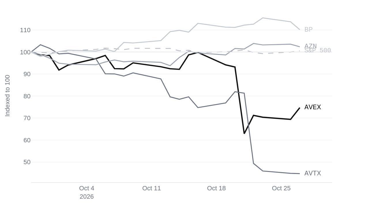 Line chart comparing AVEX, AVTX, AZN and BP against the S&P 500 over 28 Sep - 27 Oct 2026, each indexed to 100 at the period's first session.