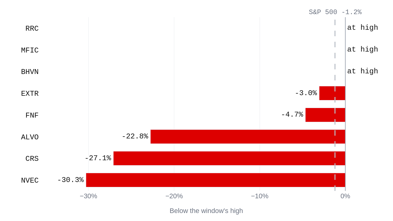 Bar chart of how far each name sits below its high over 28 Sep - 27 Oct 2026: ALVO -22.8%; BHVN at its high; CRS -27.1%; EXTR -3.0%; FNF -4.7%; MFIC at its high; NVEC -30.3%; RRC at its high; the S&P 500 sits -1.2%.