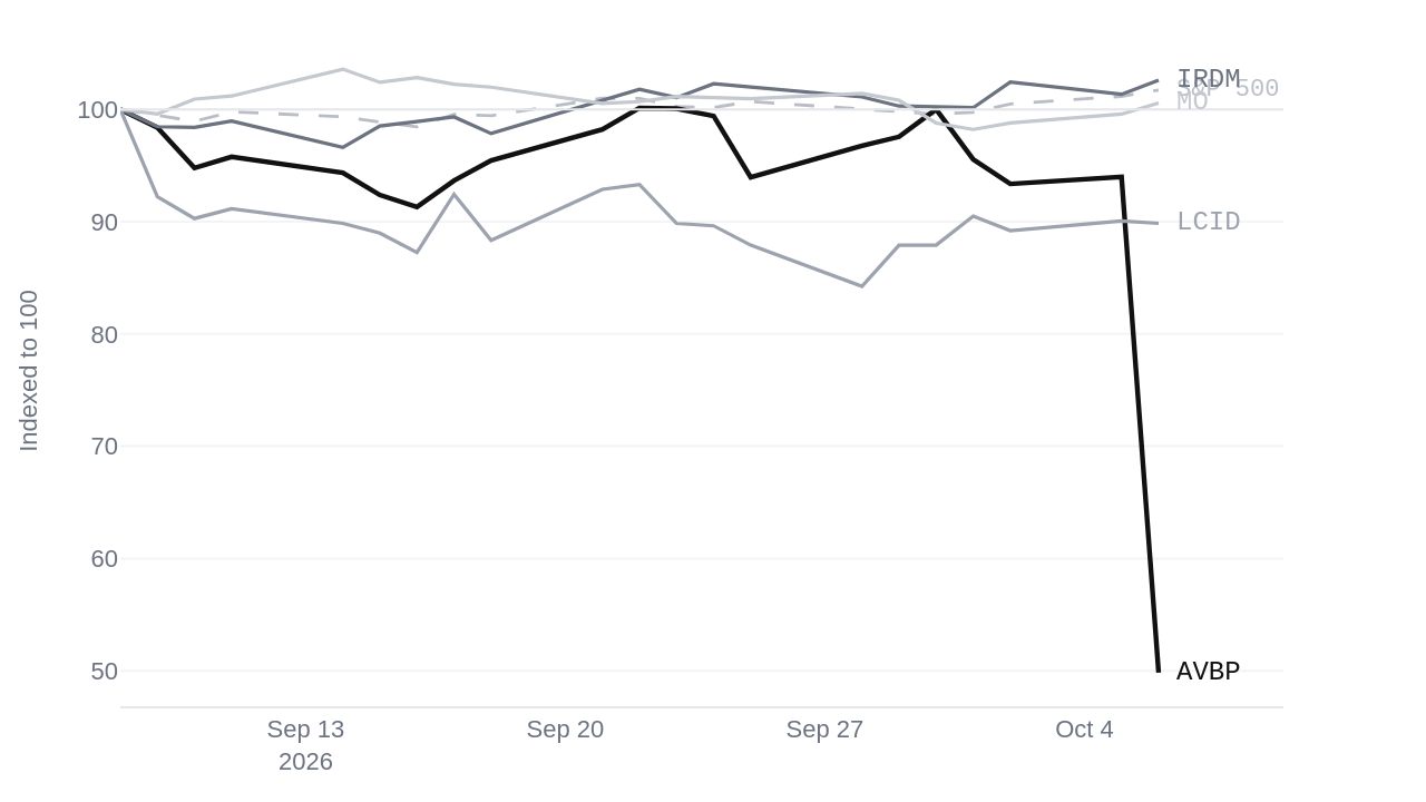 Line chart comparing AVBP, IRDM, LCID and MO against the S&P 500 over 8 Sep - 6 Oct 2026, each indexed to 100 at the period's first session.