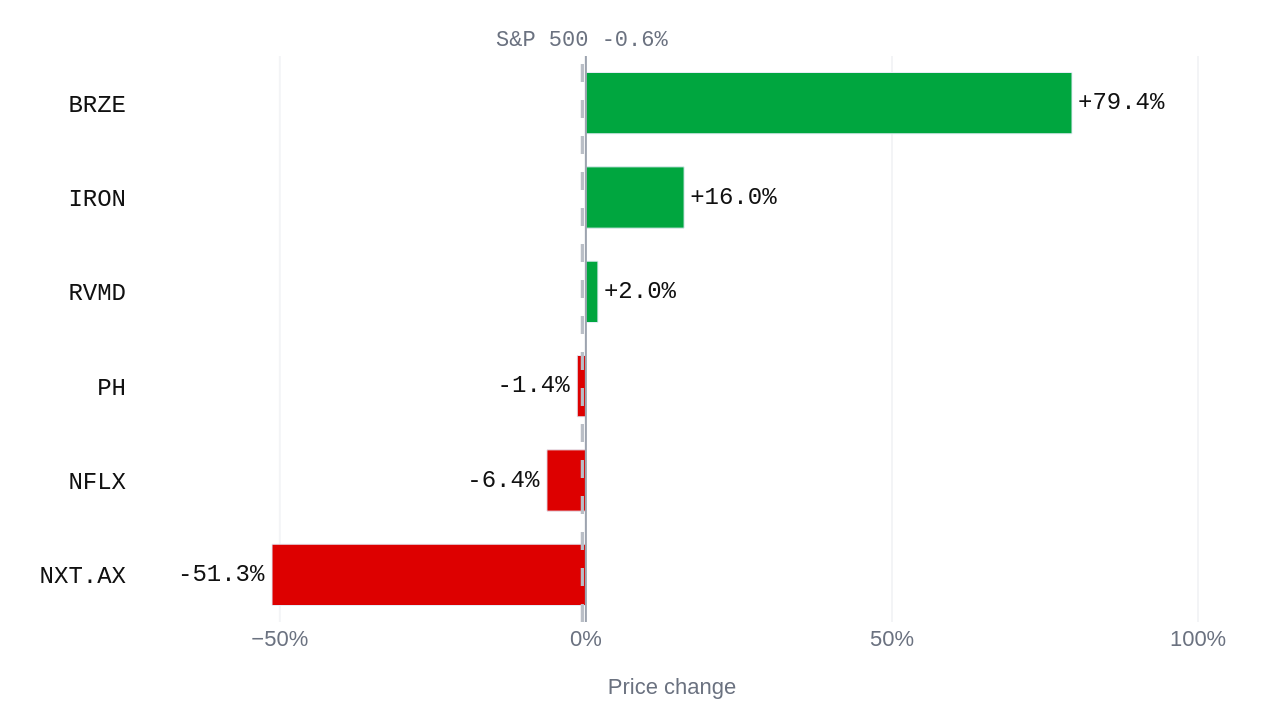 Bar chart of each company's price change over 21 Sep - 21 Oct 2026: BRZE +79.4%; IRON +16.0%; NFLX -6.4%; NXT.AX -51.3%; PH -1.4%; RVMD +2.0%; the S&P 500 moved -0.6%.